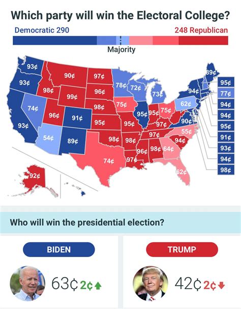 election betting odds 2020|Election betting: How to bet on the 2020 election and .